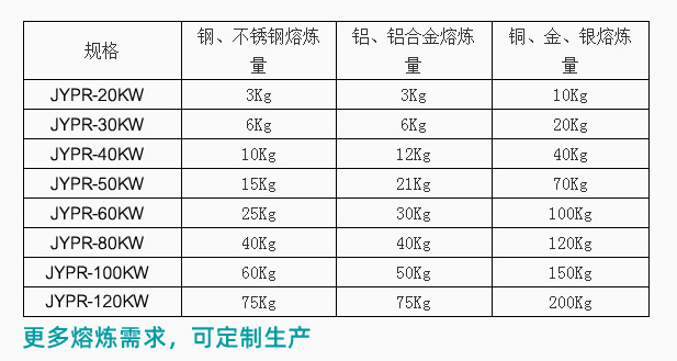 熔煉爐參數(shù)表